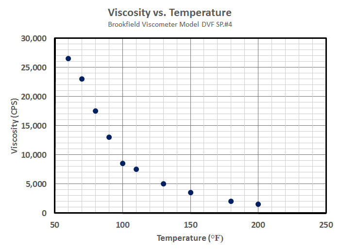 PLUSCO 424 24 Vis Honey Oil with Inhibitor for Pressure Application